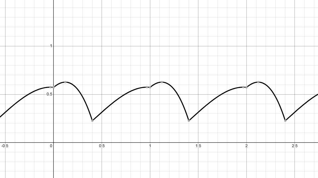 最终颜色关于时间的变化