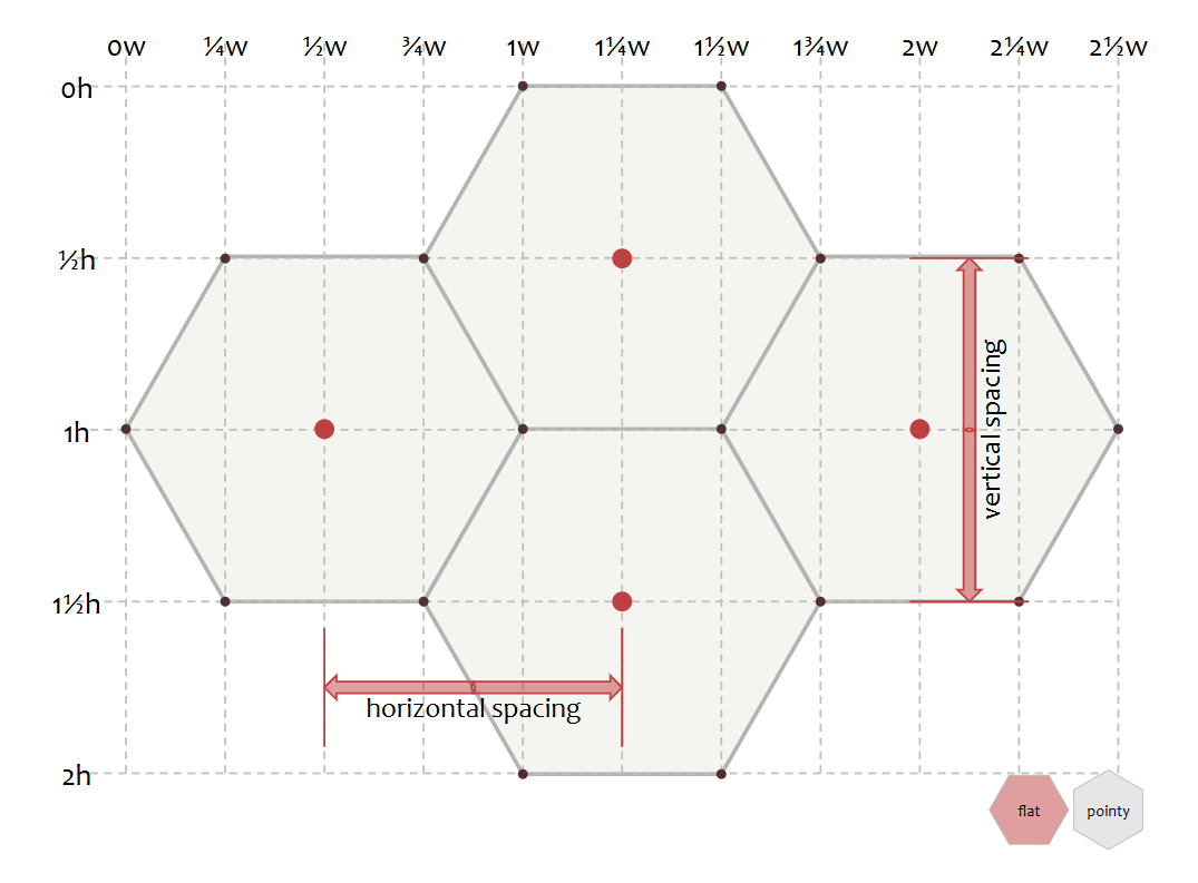 Flat-top单元间距