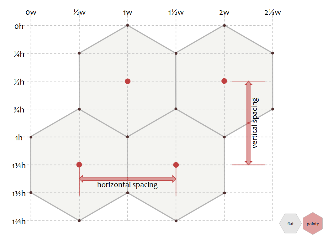 Point-top单元间距