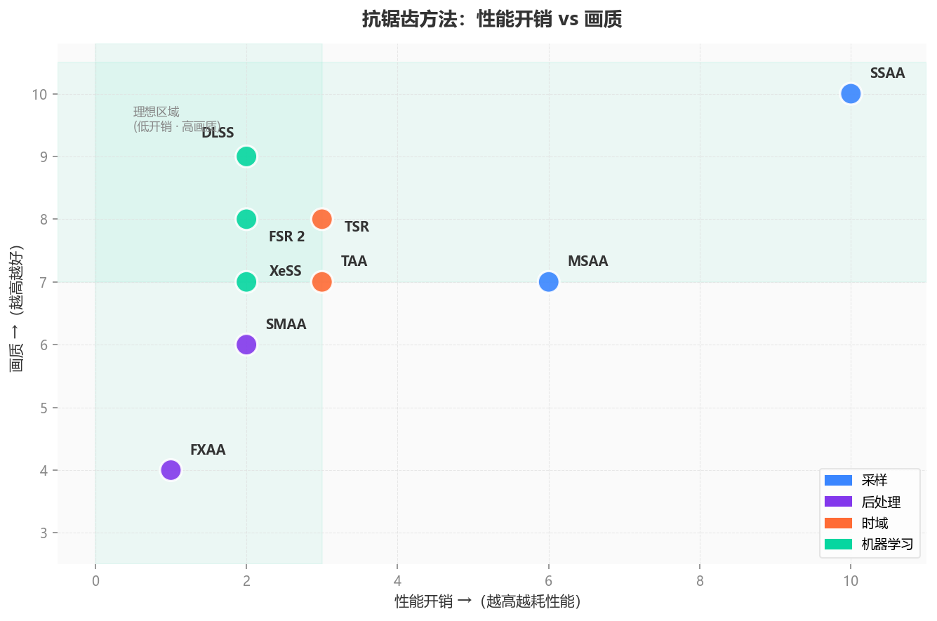 性能开销 vs 画质