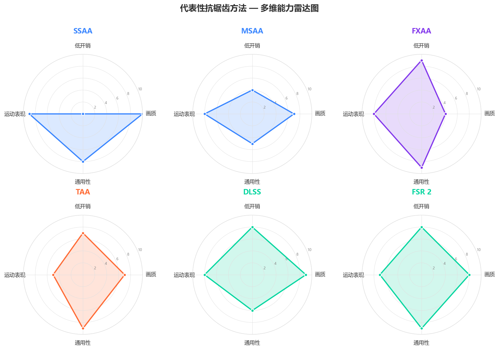 多维能力雷达图