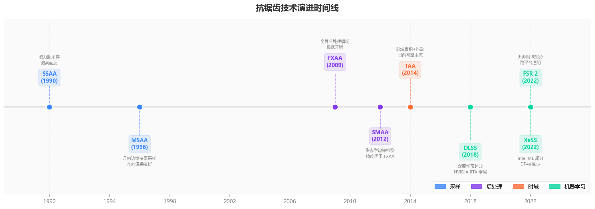 技术演进时间线