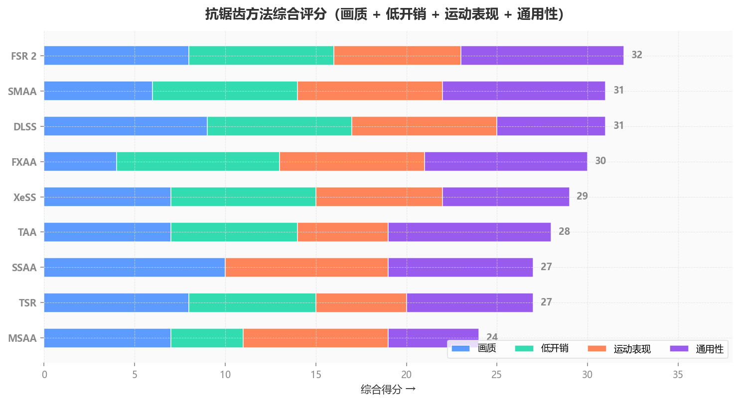 综合评分