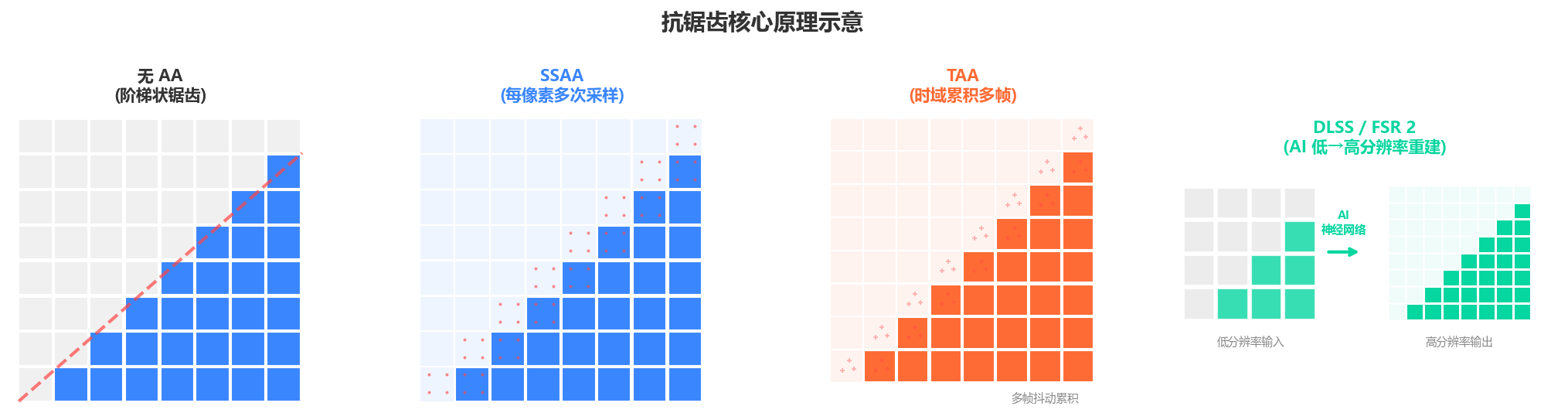 抗锯齿核心原理示意