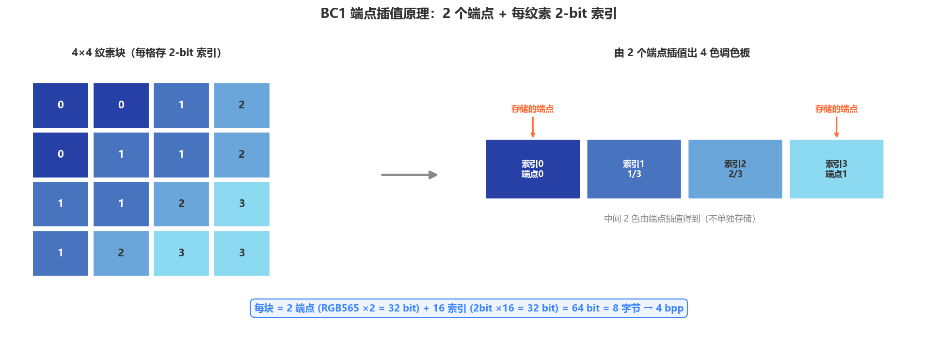 BC 端点插值原理