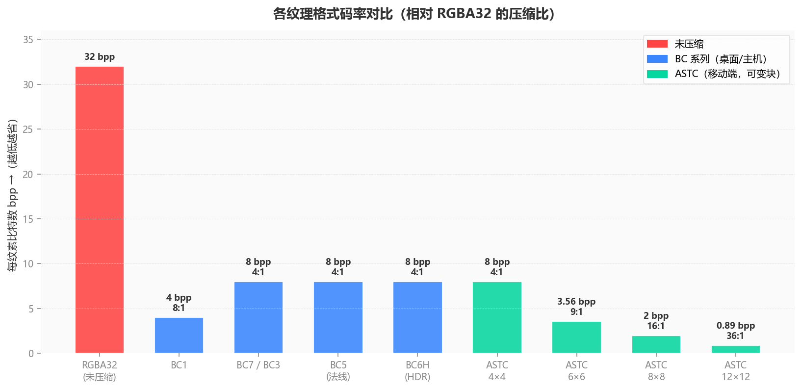 各格式码率对比