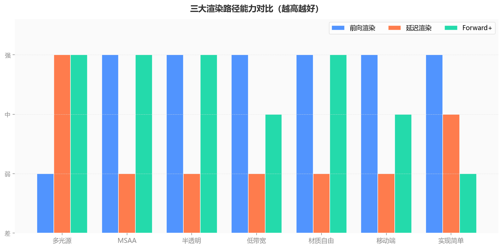 渲染路径综合对比