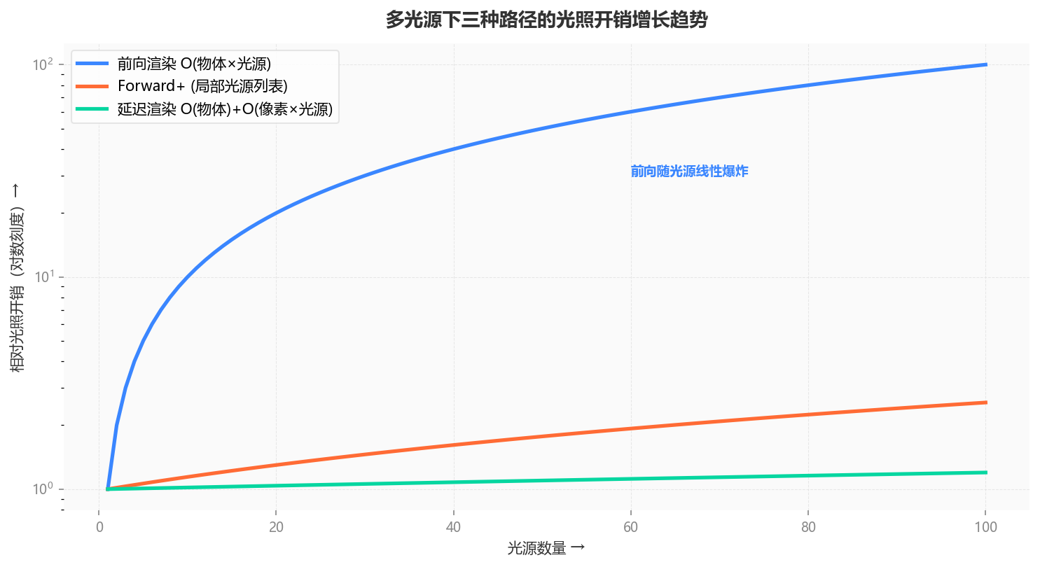 渲染路径复杂度对比