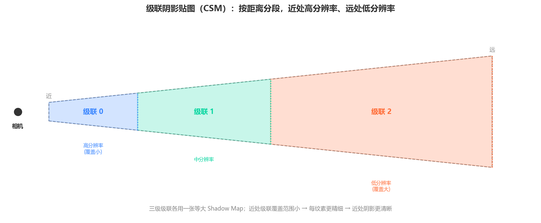 CSM 级联分割示意