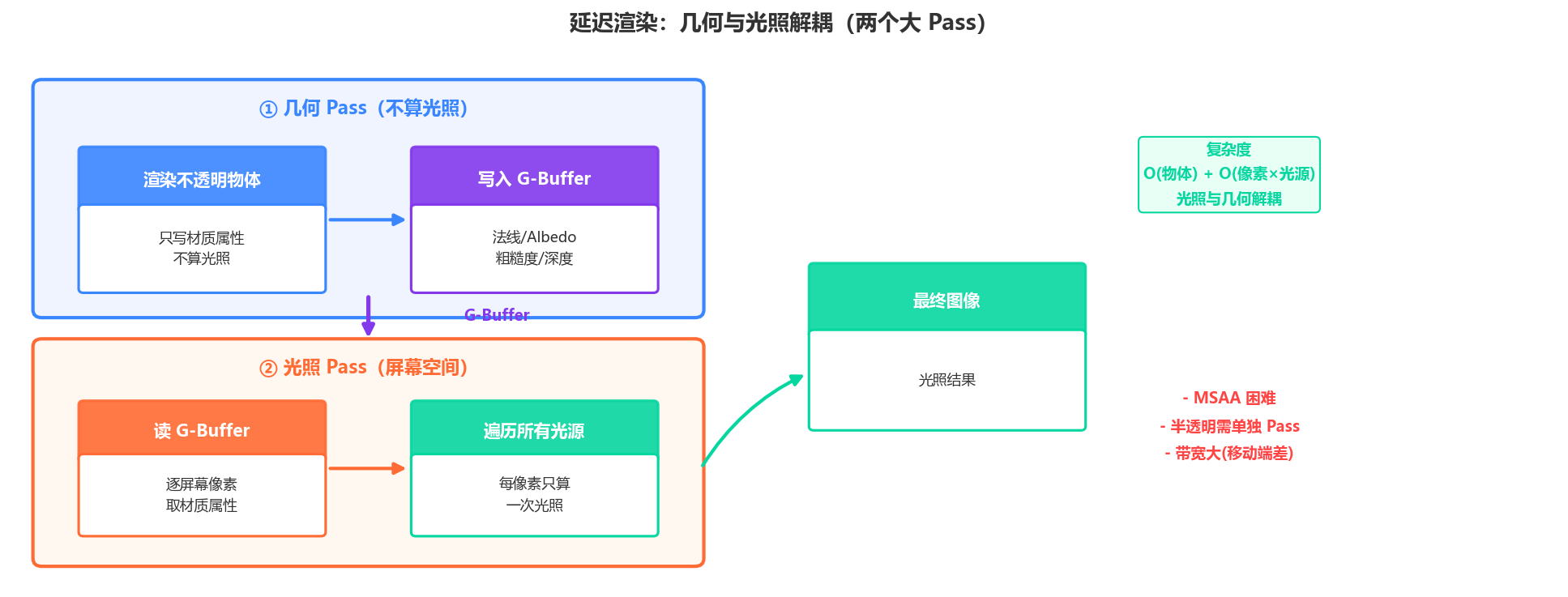 延迟渲染流程