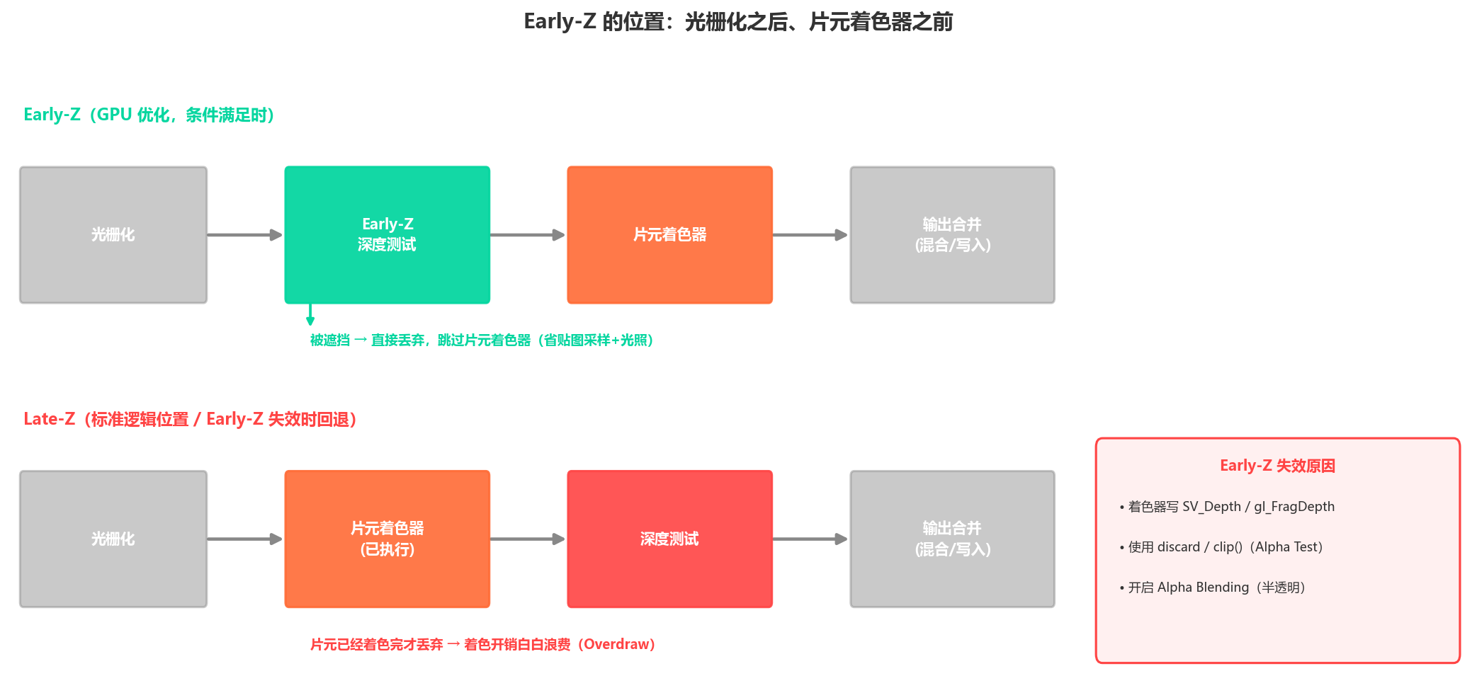 Early-Z 的位置