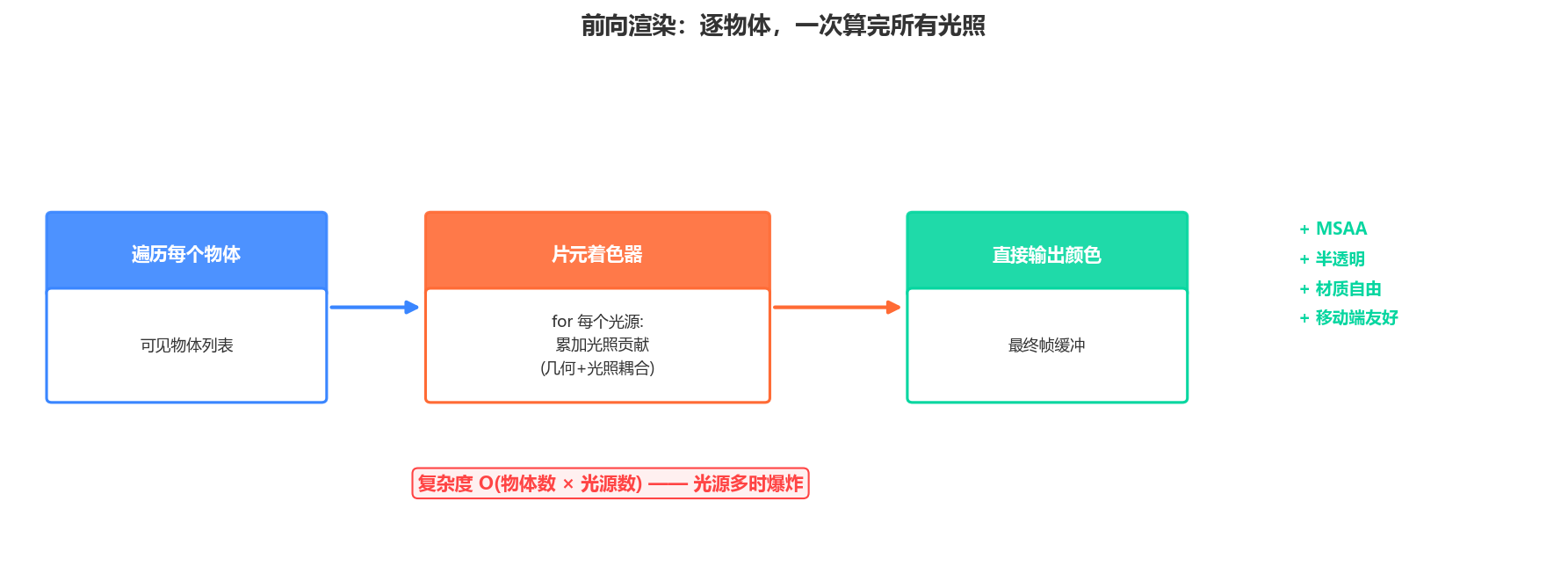 前向渲染流程