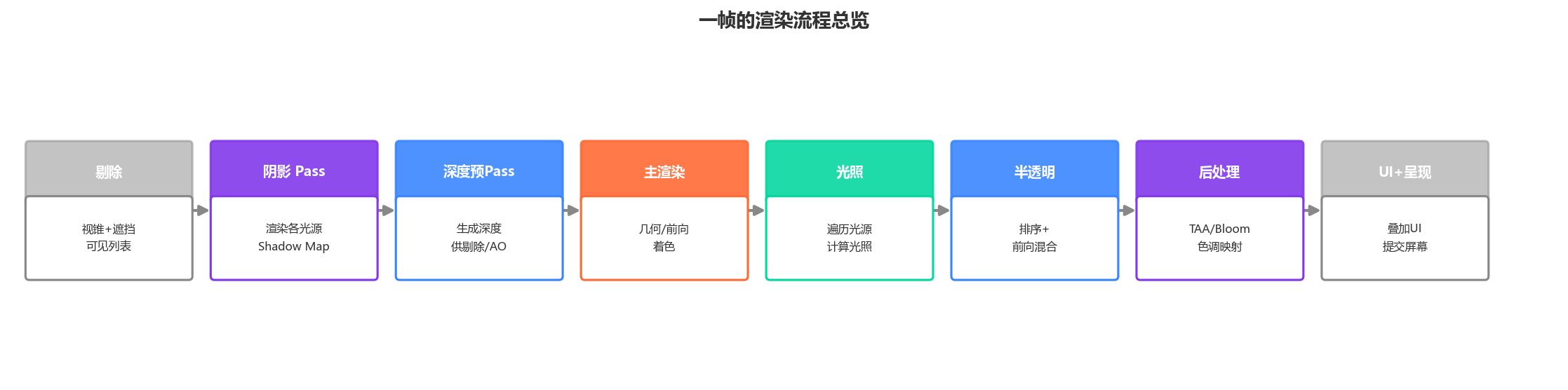 一帧渲染流程