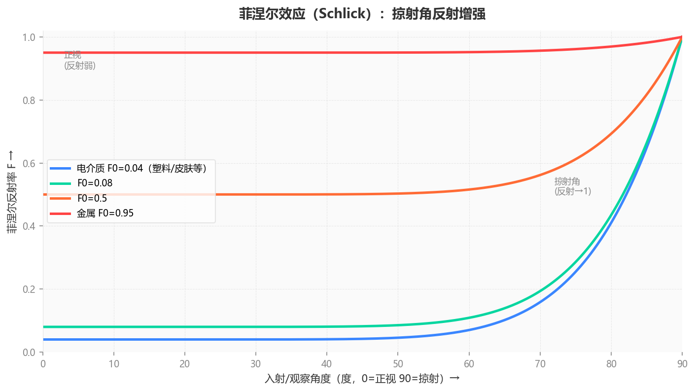 菲涅尔反射随角度变化