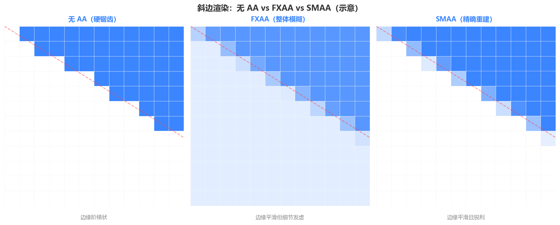 无AA vs FXAA vs SMAA 边缘效果