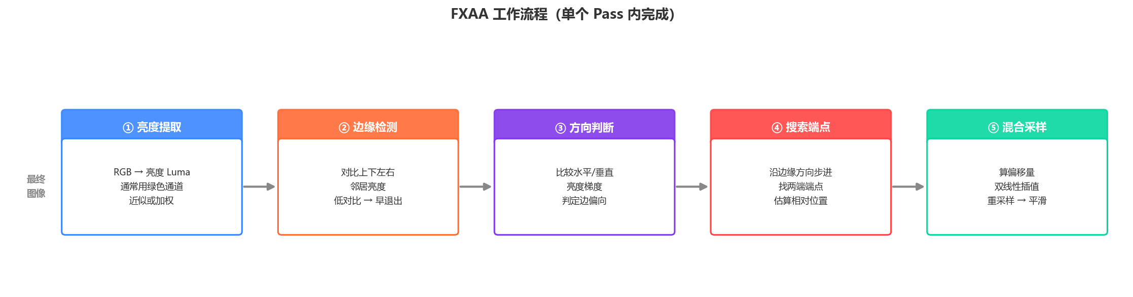 FXAA 工作流程