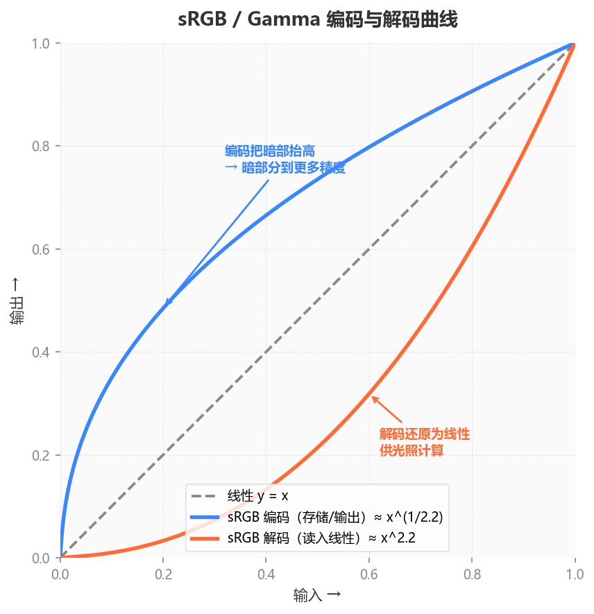 sRGB / Gamma 编码曲线