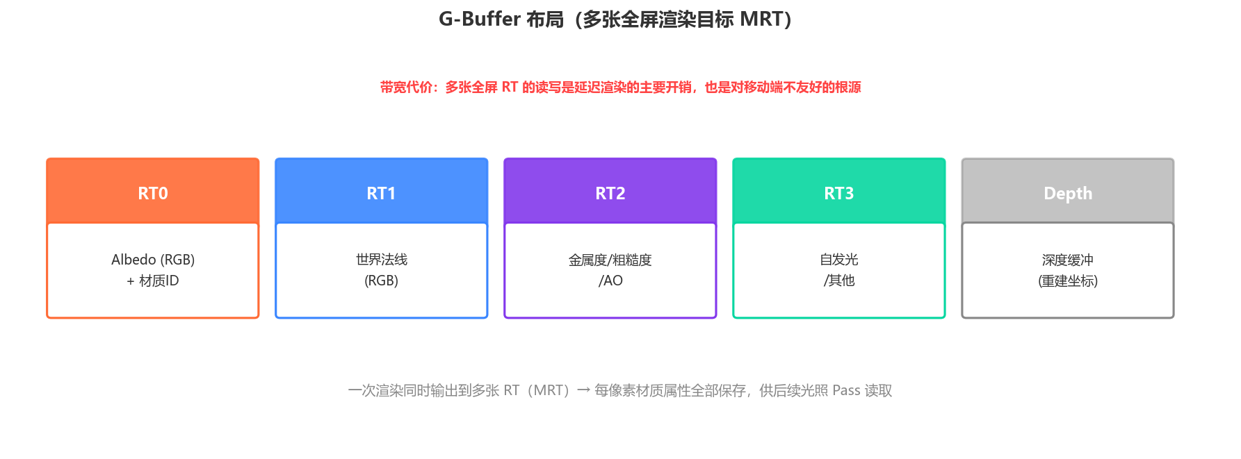 G-Buffer 布局