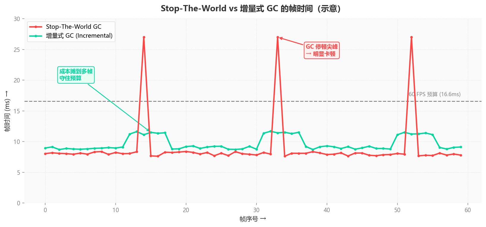 Stop-The-World vs 增量 GC 帧时间