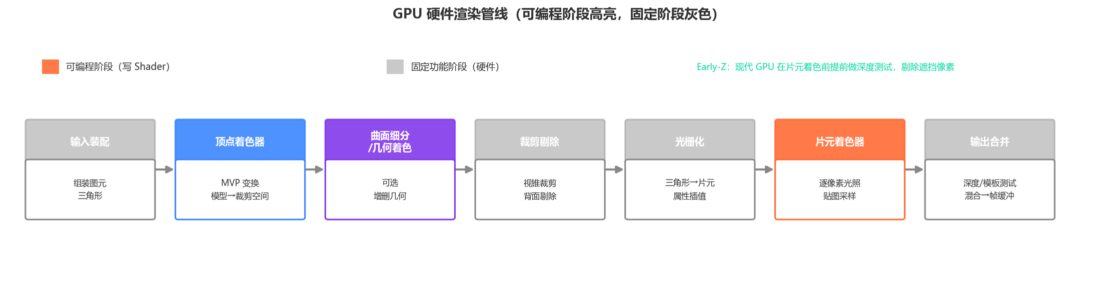 GPU 渲染管线阶段