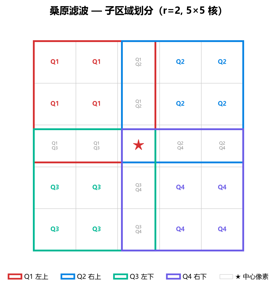桑原滤波子区域划分