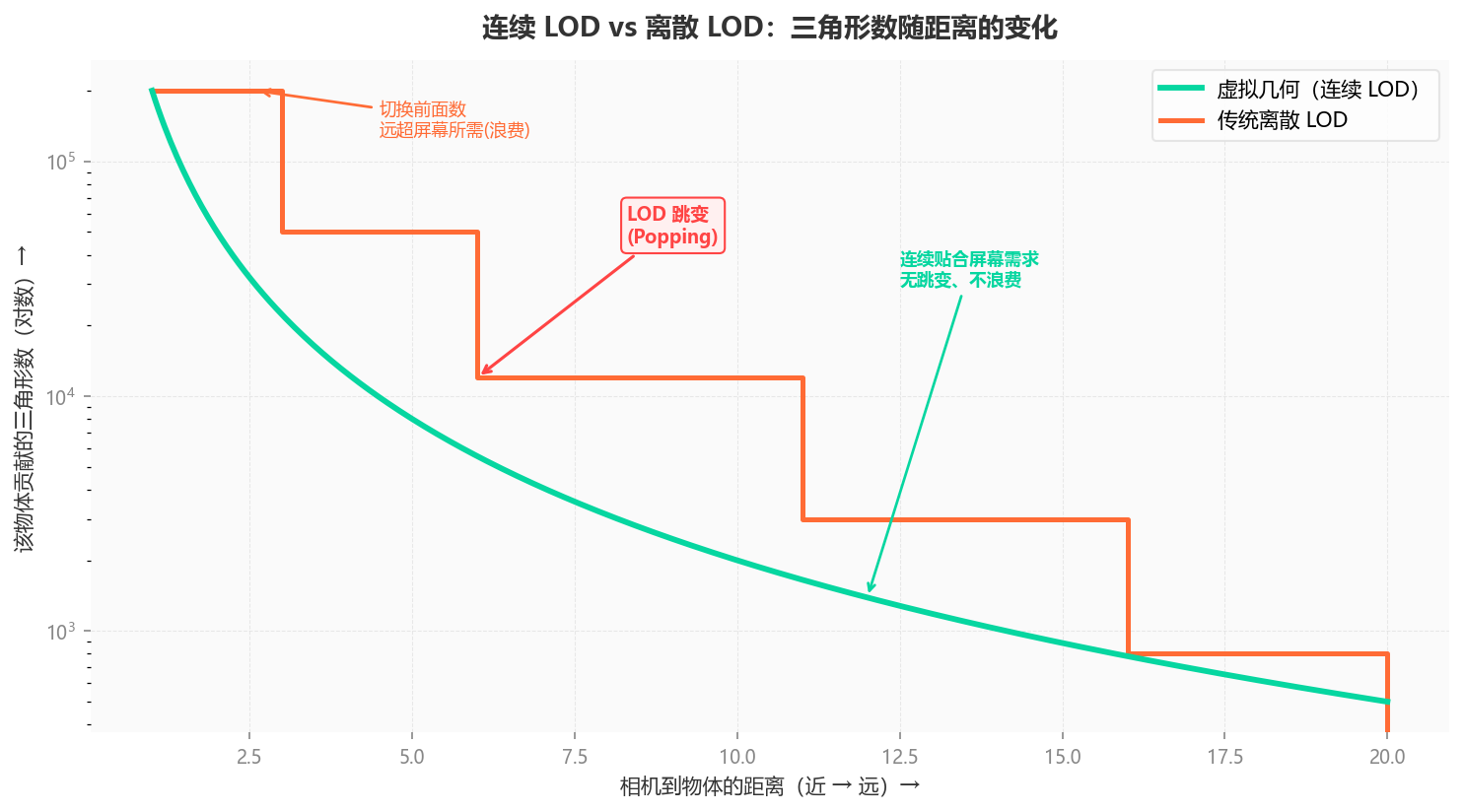 连续 LOD vs 离散 LOD