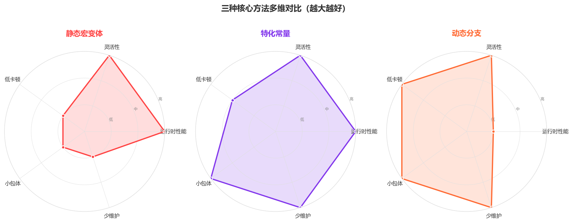 方法对比雷达
