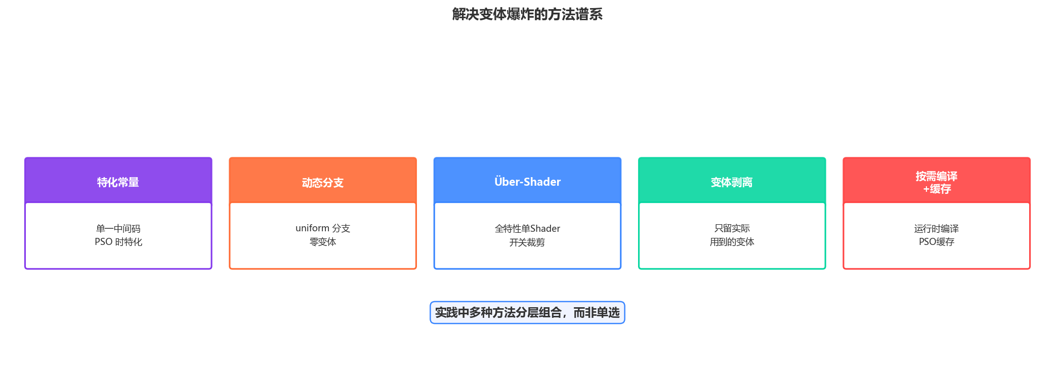 解决方法总览