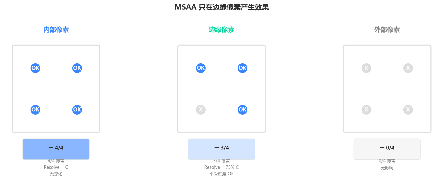 MSAA 边缘效果