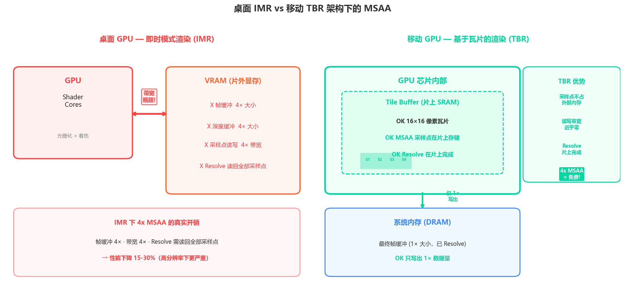 IMR vs TBR 架构对比