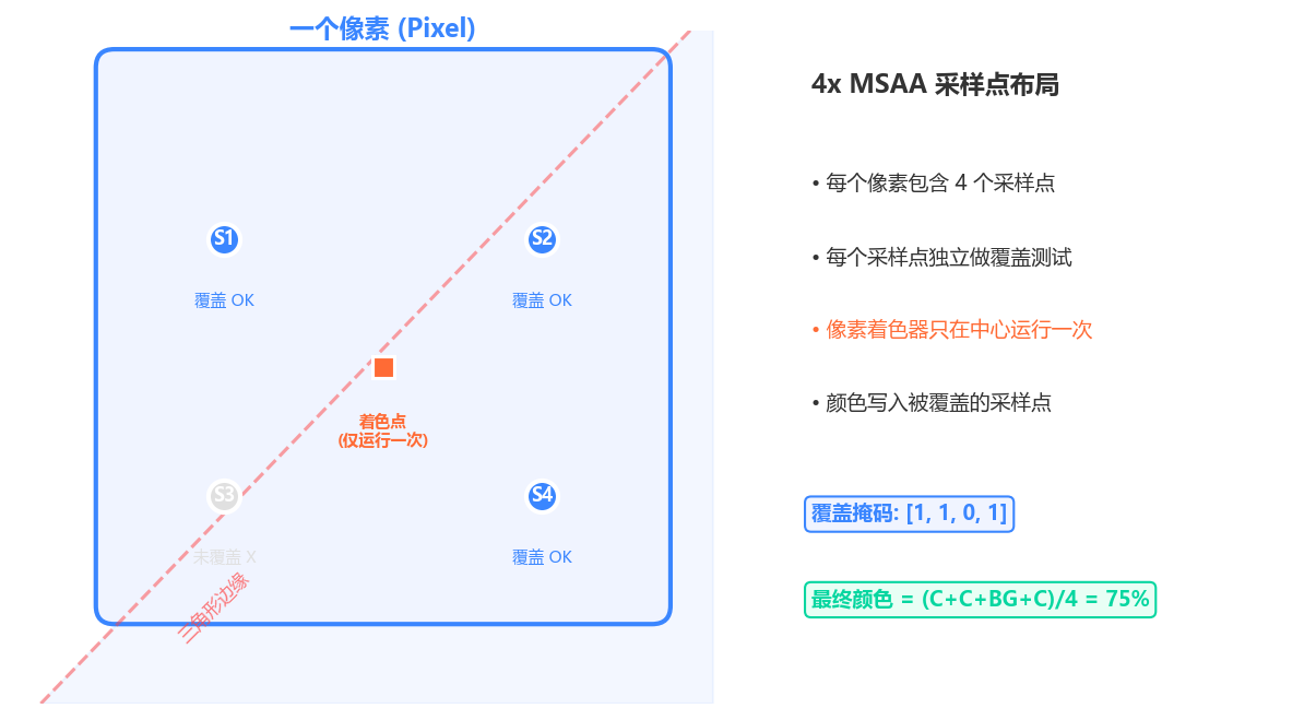 4x MSAA 采样点布局