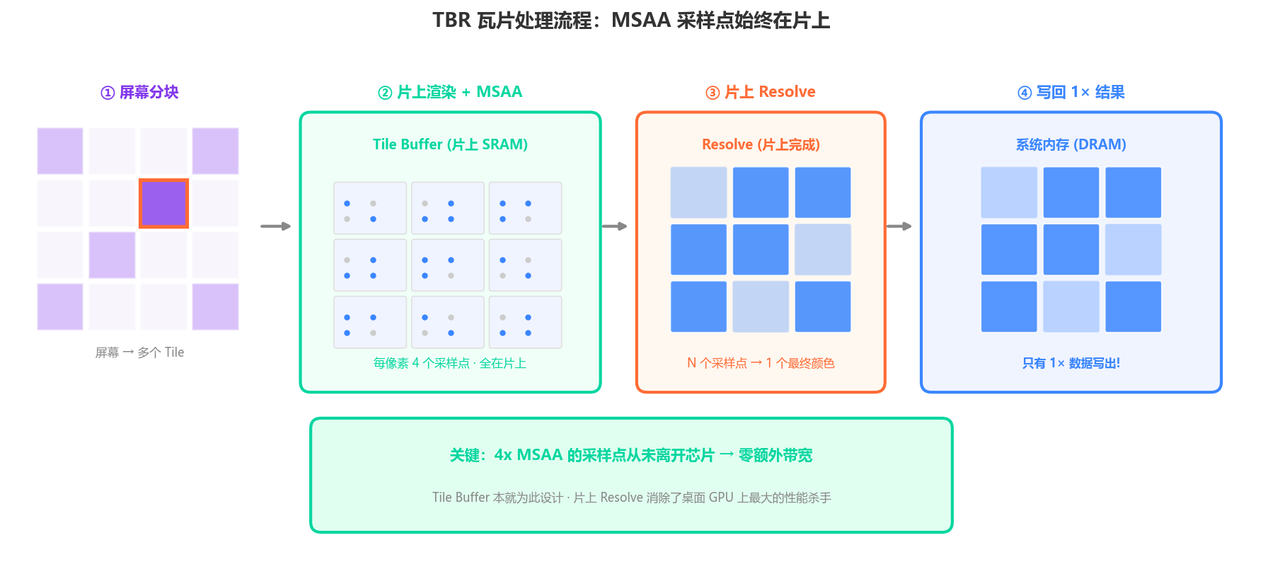 TBR 瓦片处理流程