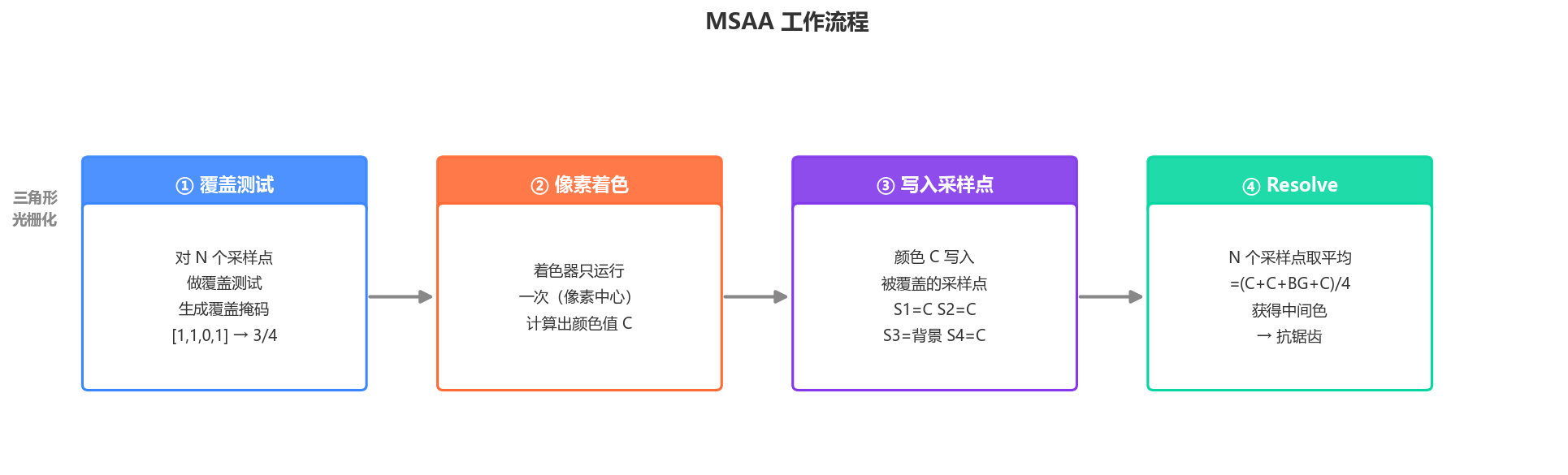 MSAA 工作流程