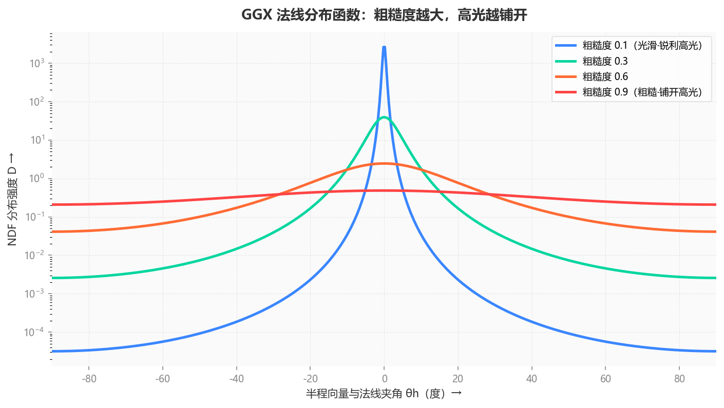 粗糙度对高光分布(NDF)的影响