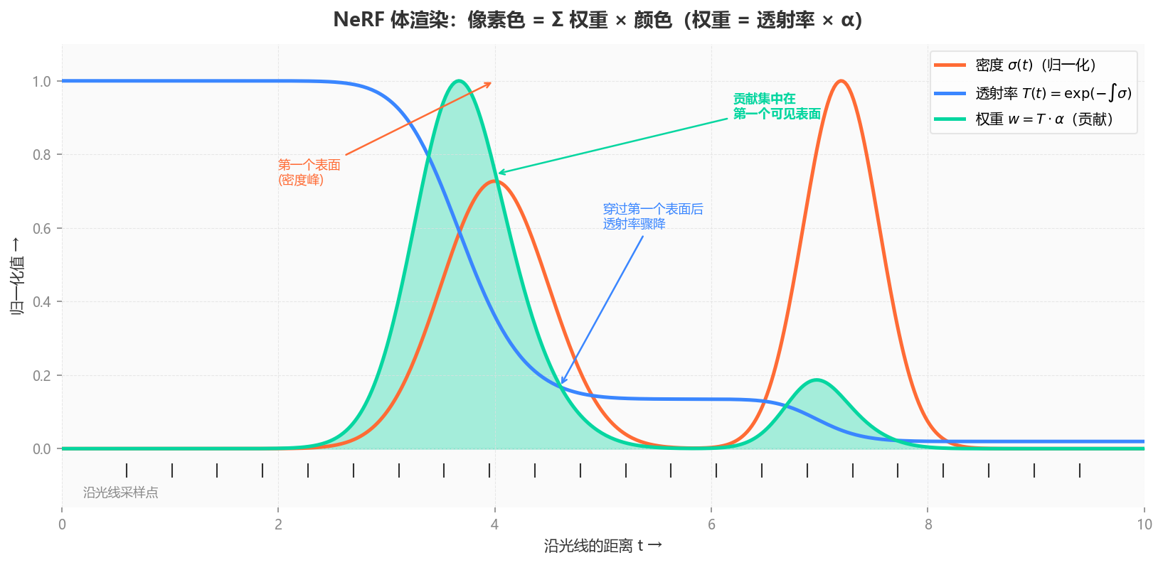 NeRF 体渲染沿光线采样