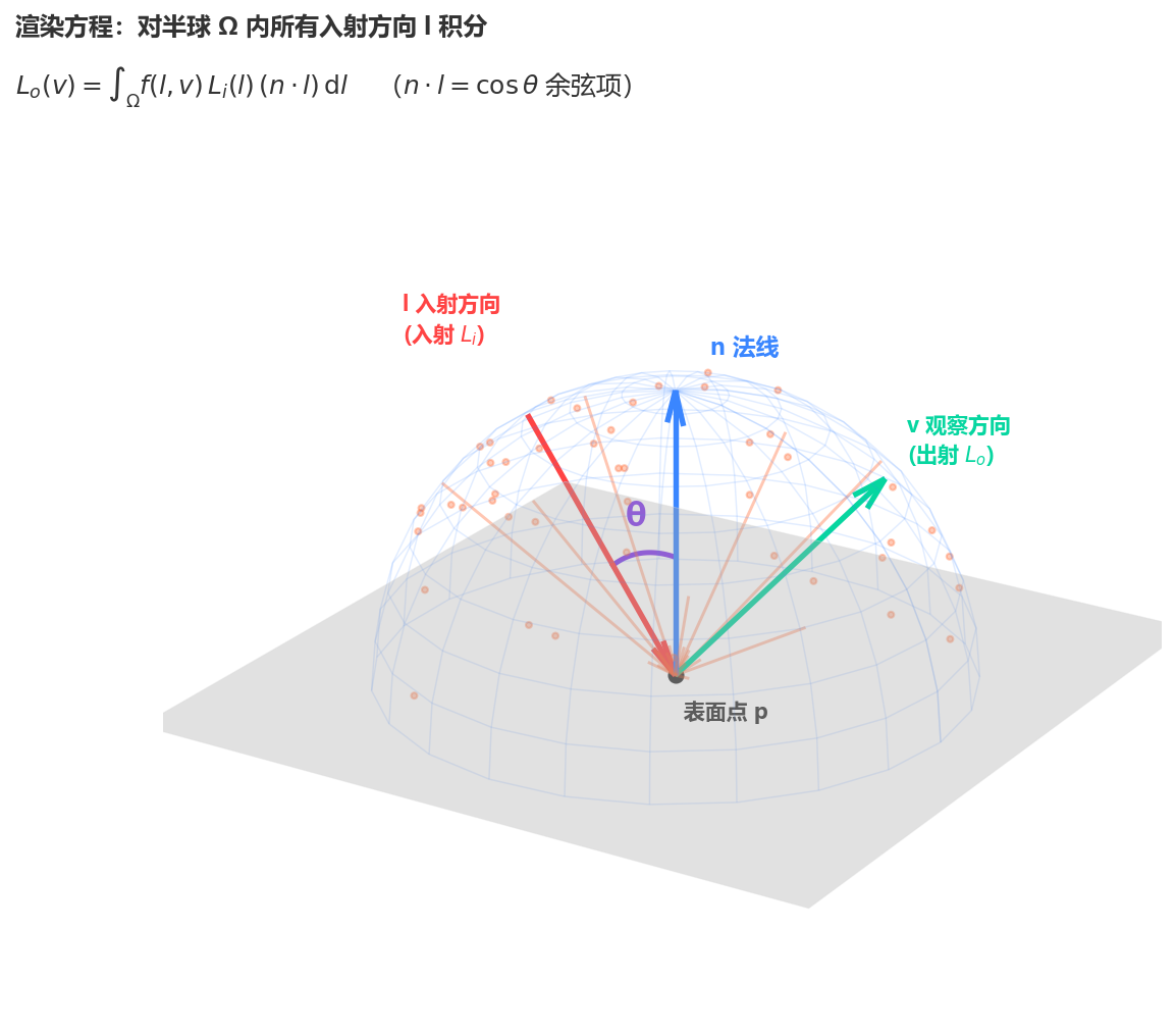 渲染方程的几何示意