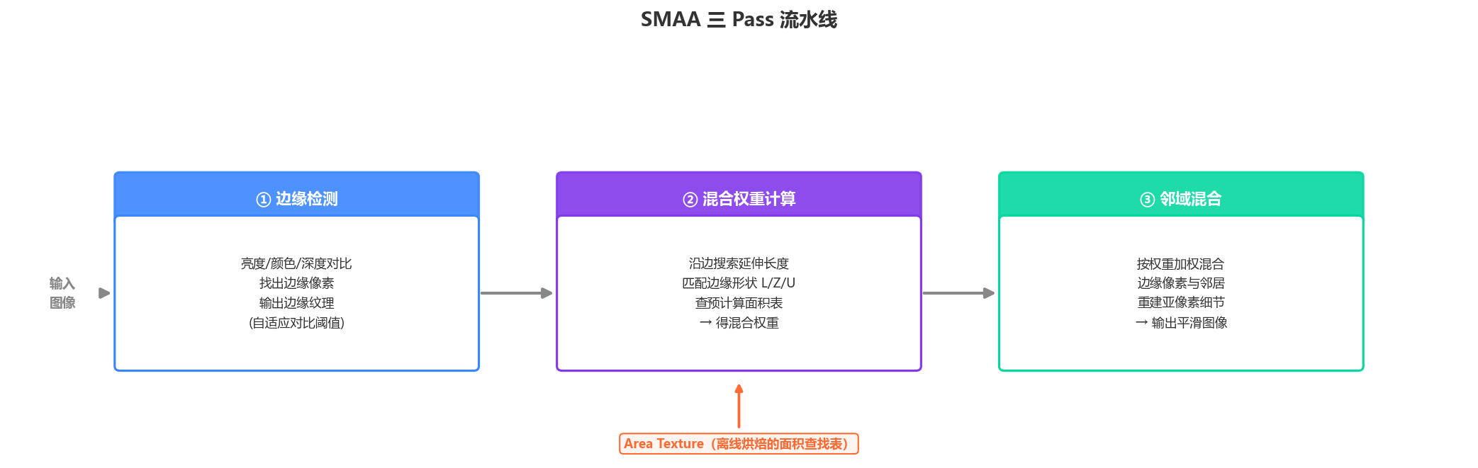 SMAA 三 Pass 流水线