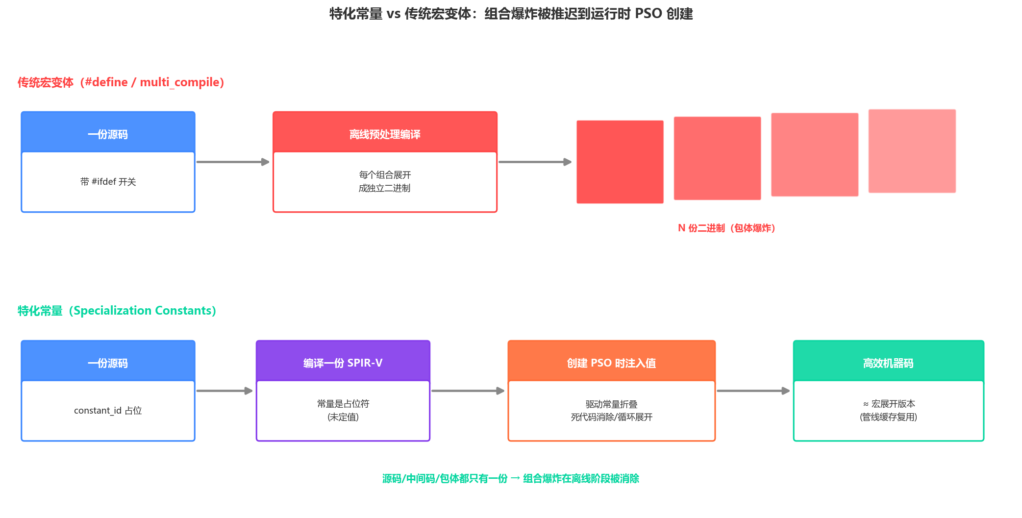 特化常量工作流程
