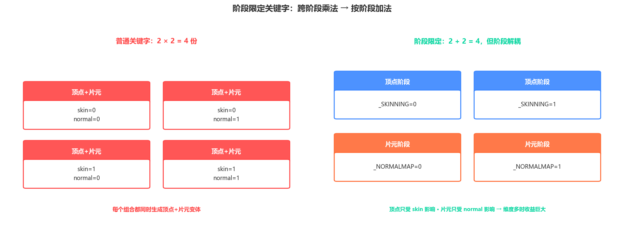 阶段限定关键字：乘法变加法