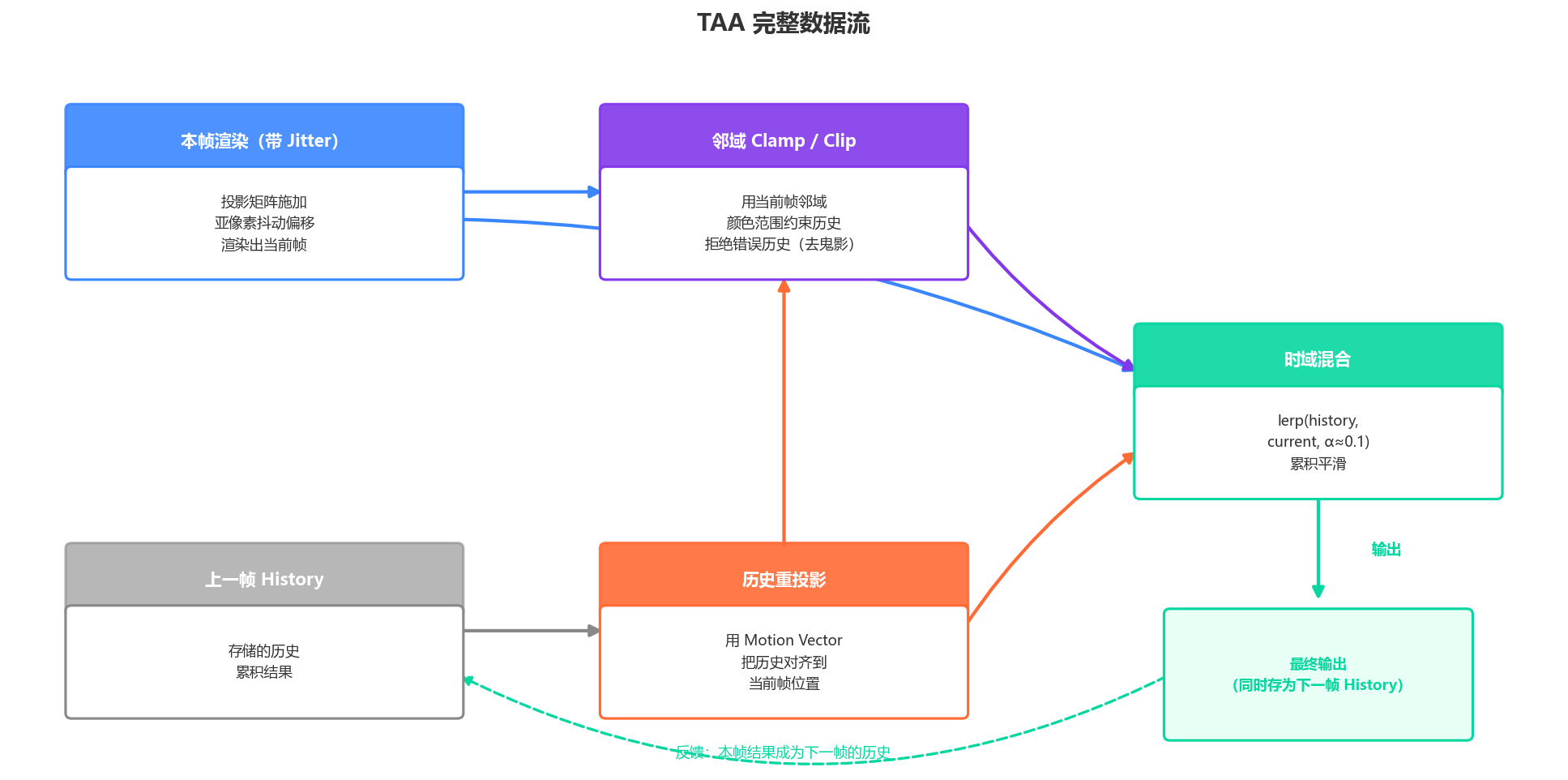 TAA 完整数据流