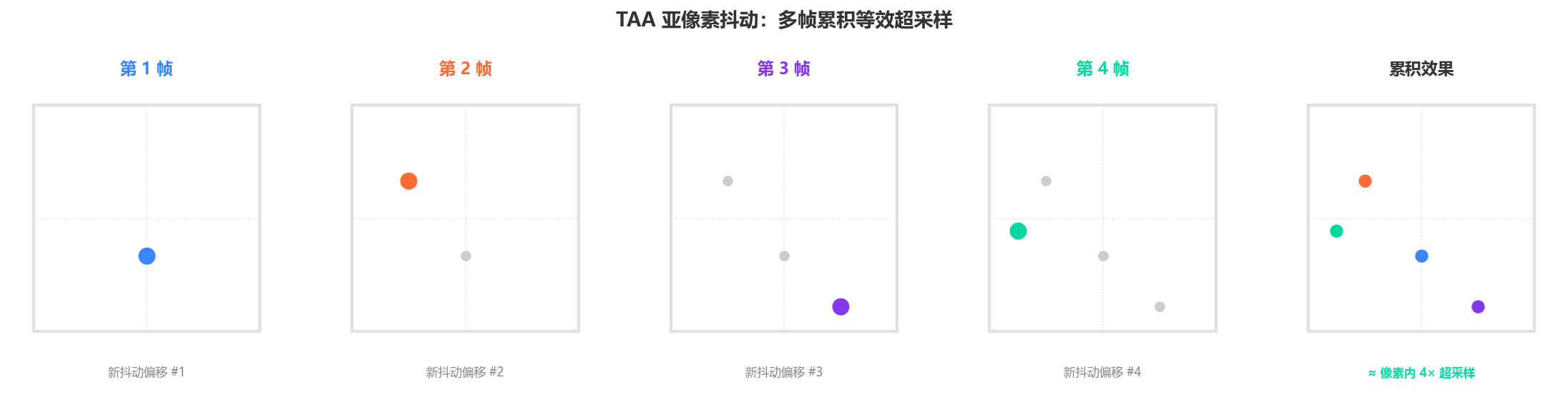 TAA 亚像素抖动累积