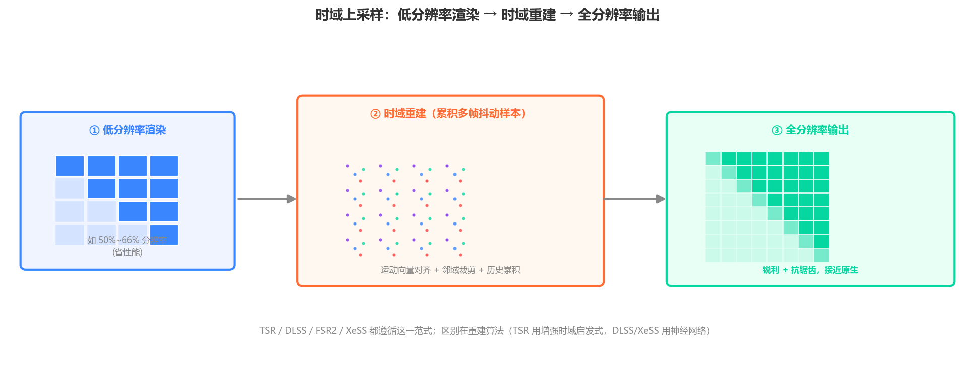 时域上采样范式