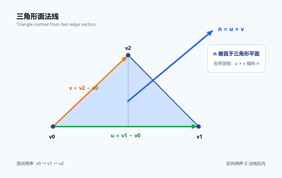 三角形两条边向量的叉积得到垂直于平面的面法线