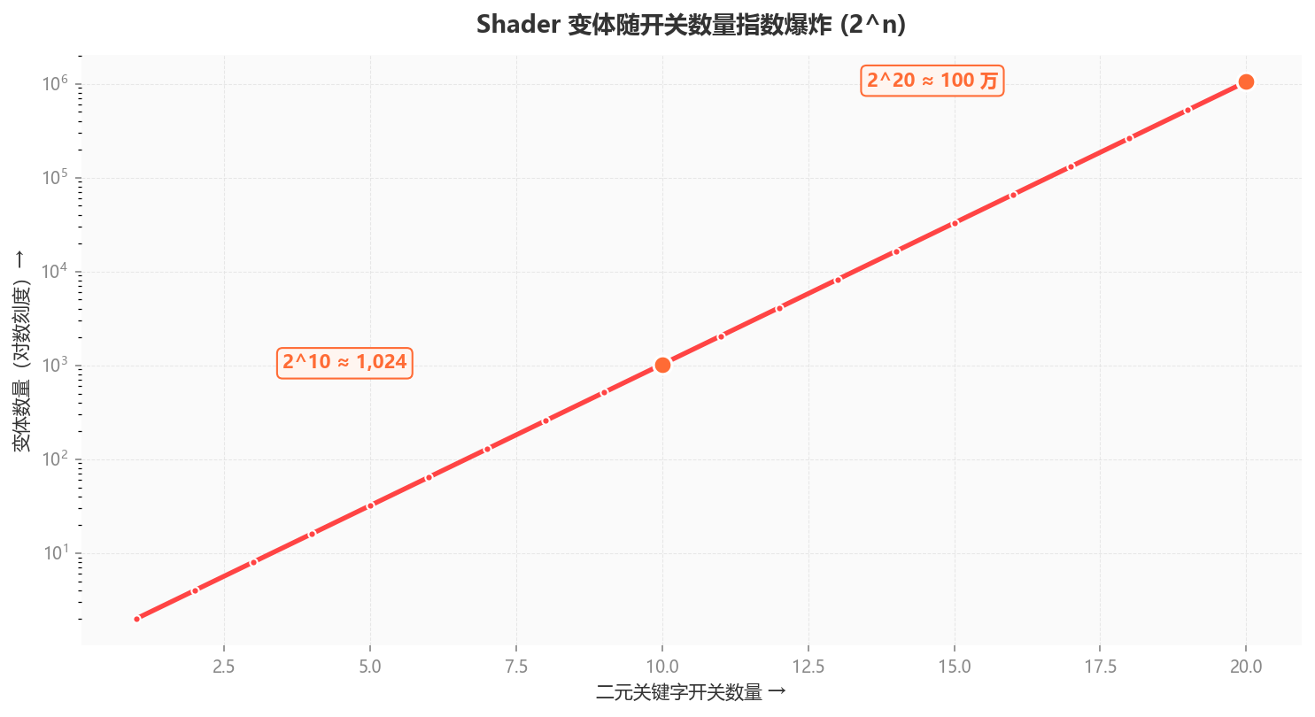 变体组合爆炸